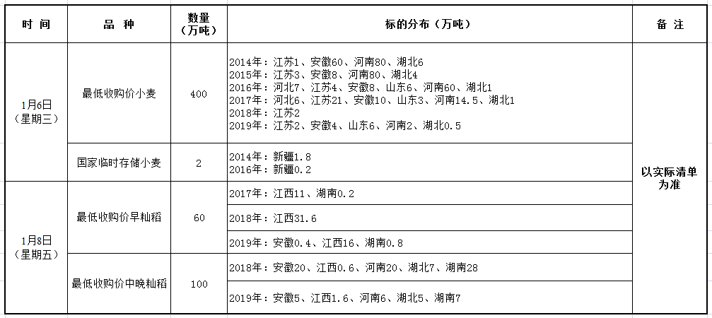 1月6、8日國家政策性糧食競價銷售交易公告.png